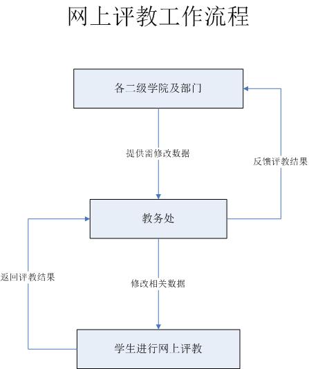 网上评教工作流程.jpg